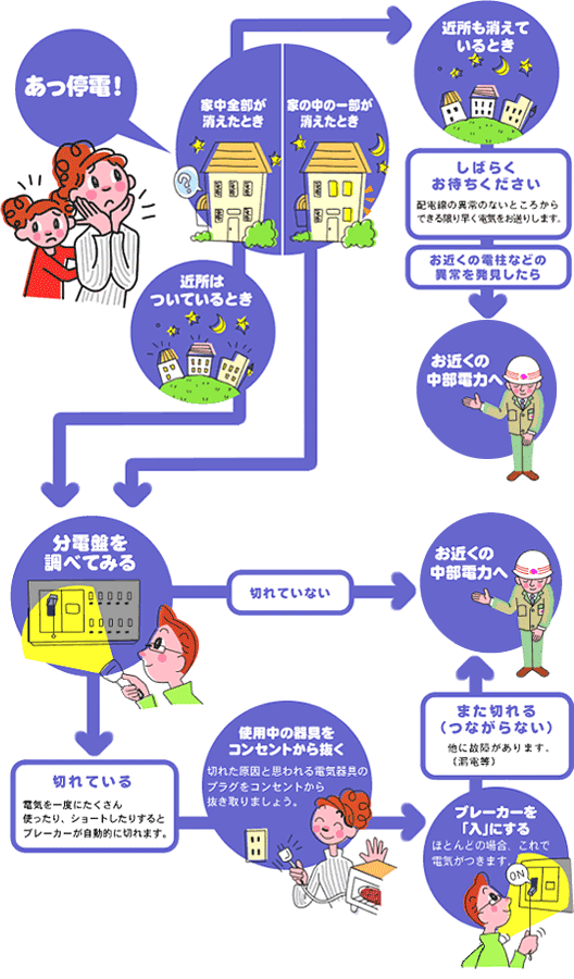 停電の状況フローチャート