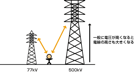 般的に電圧が高くなると電線の高さも高くなる