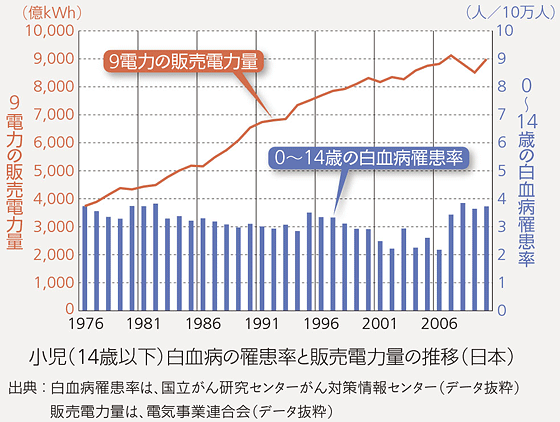 小児（14歳以下）白血病の罹患率と販売電力の推移（日本）