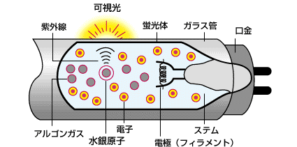 送電線の下で蛍光灯がともるしくみ2